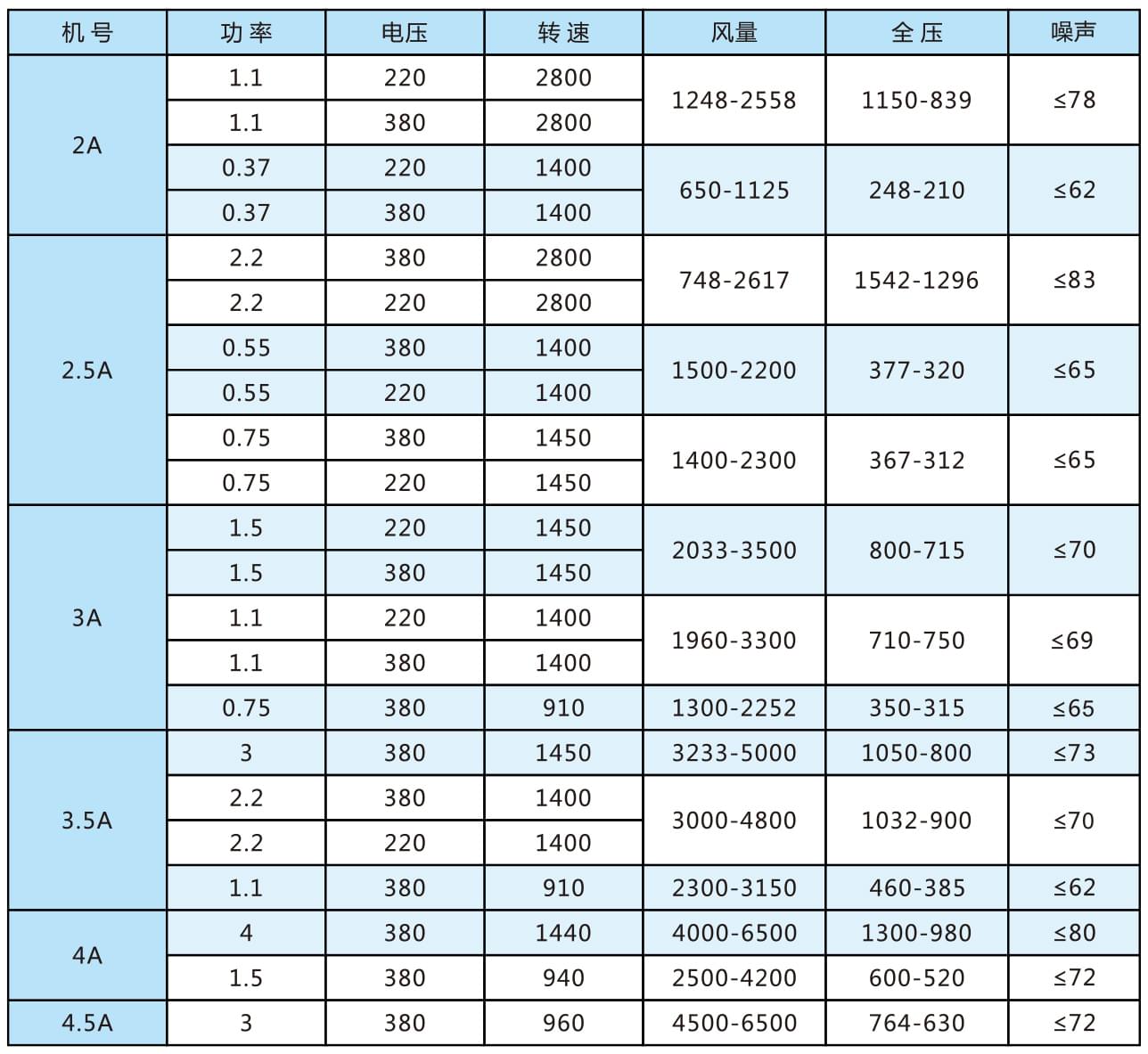 CF多翼式離心通風機參數(shù)