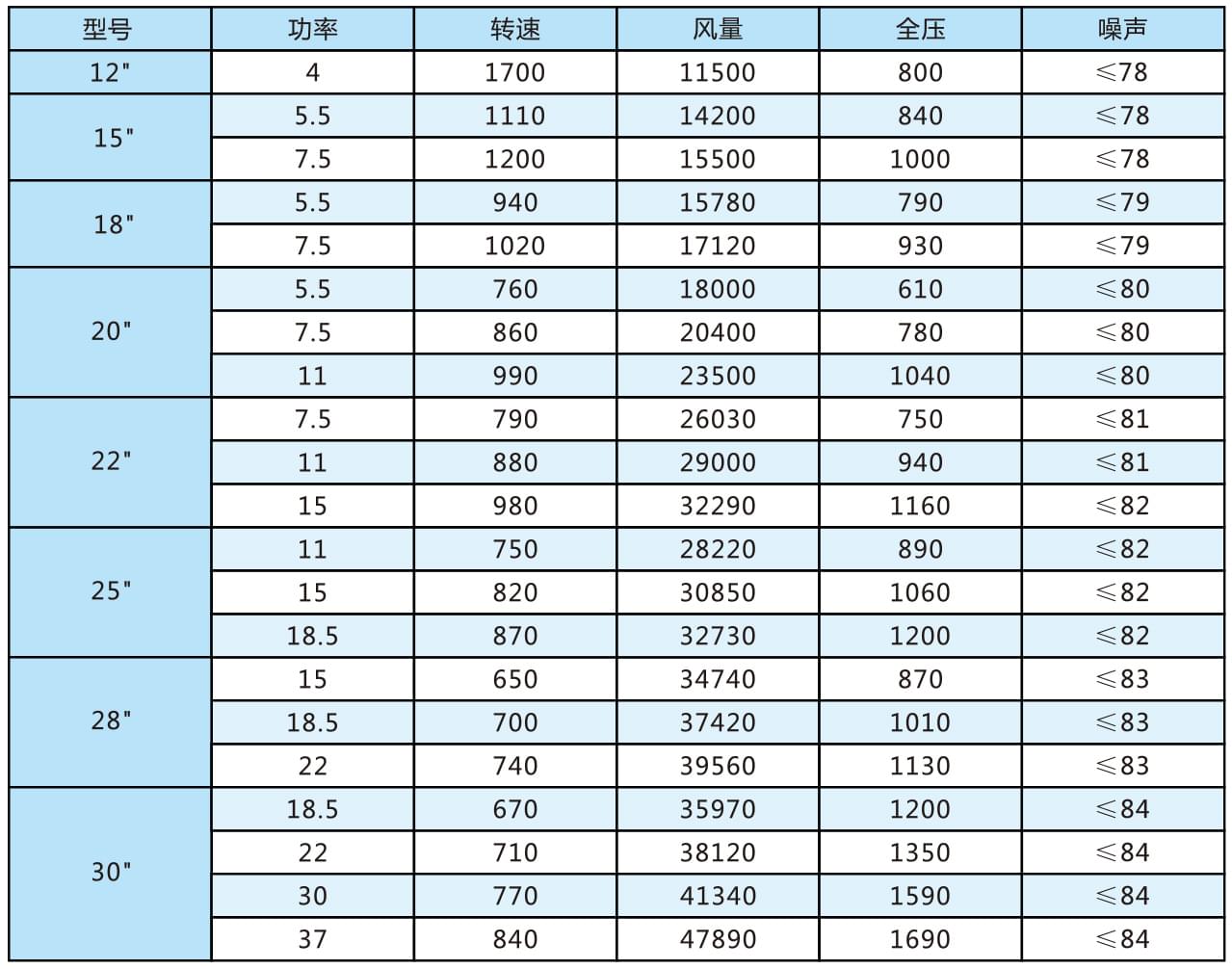 RB系列中壓柜式離心通風(fēng)機(jī)參數(shù)